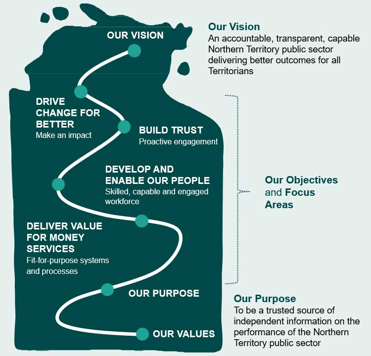 An accountable, transparent, capable Northern Territory Public Sector delivering better outcomes for all Territorians